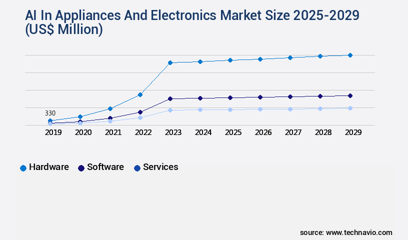 AI In Appliances And Electronics Market Size