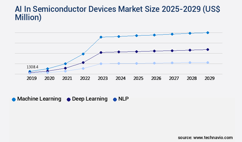 AI In Semiconductor Devices Market Size