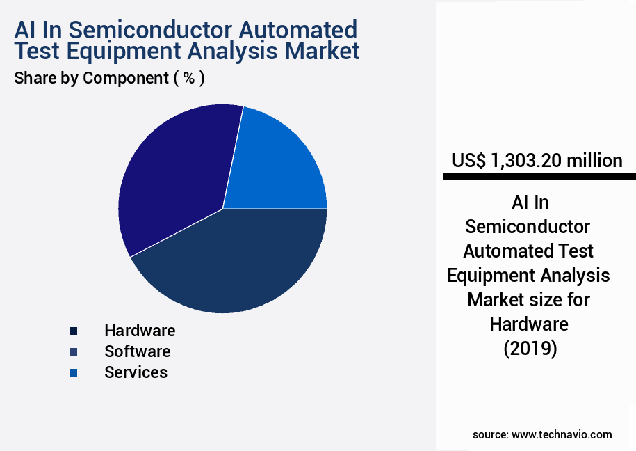 AI In Semiconductor Automated Test Equipment Analysis Market Size