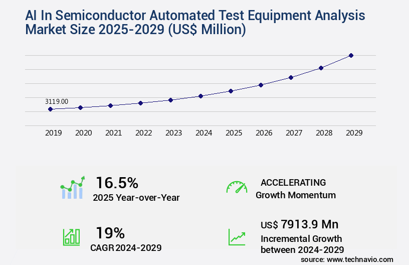 AI In Semiconductor Automated Test Equipment Analysis Market Size