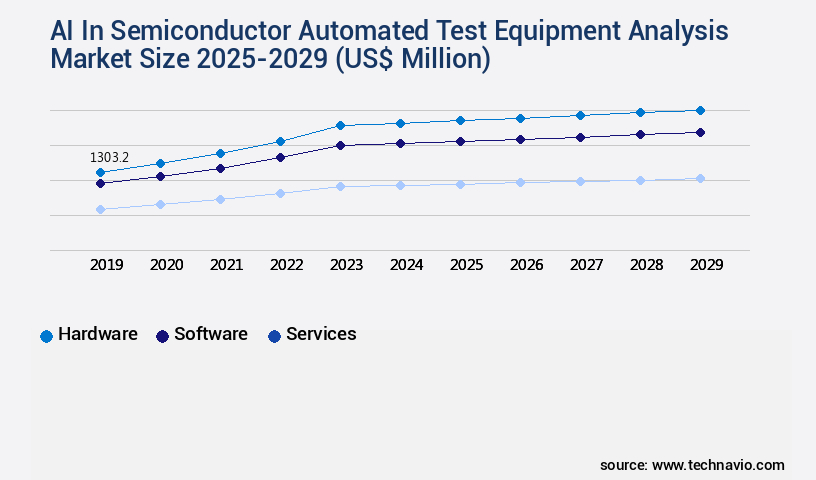 AI In Semiconductor Automated Test Equipment Analysis Market Size