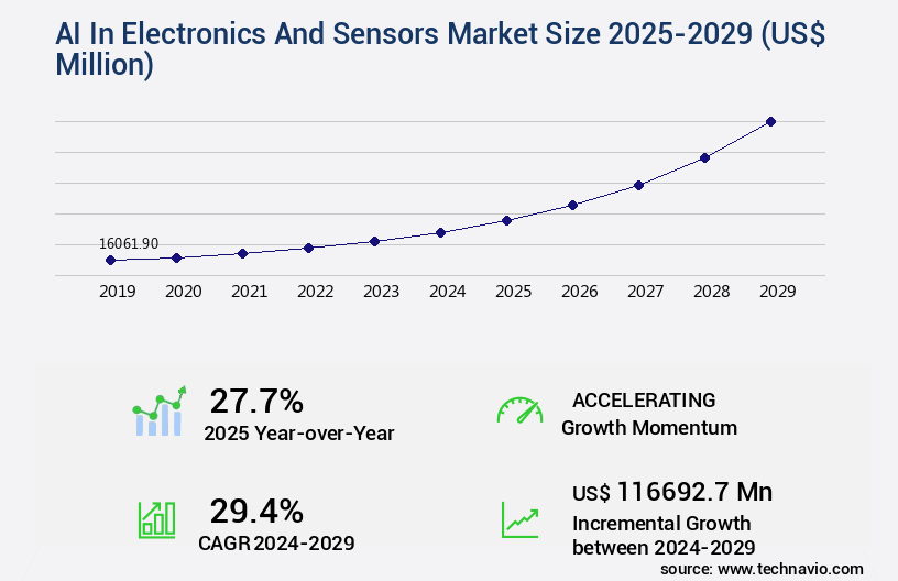 AI In Electronics And Sensors Market Size