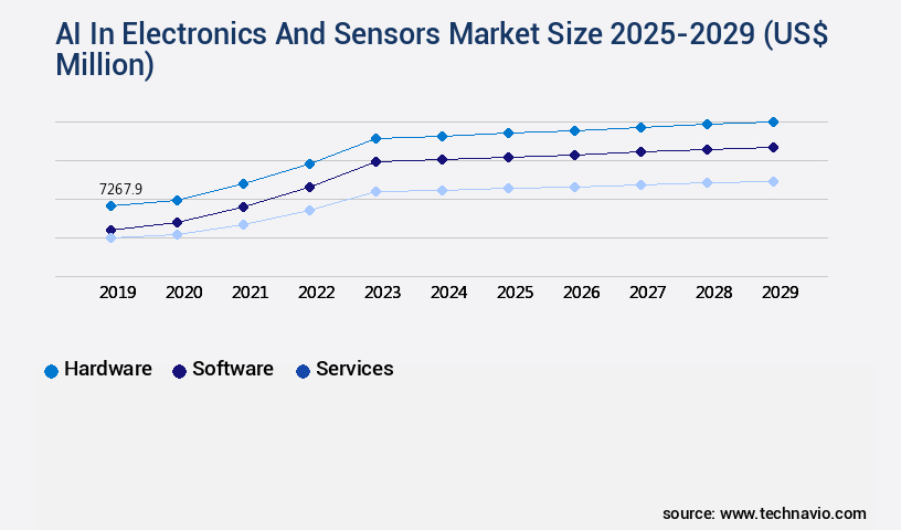 AI In Electronics And Sensors Market Size