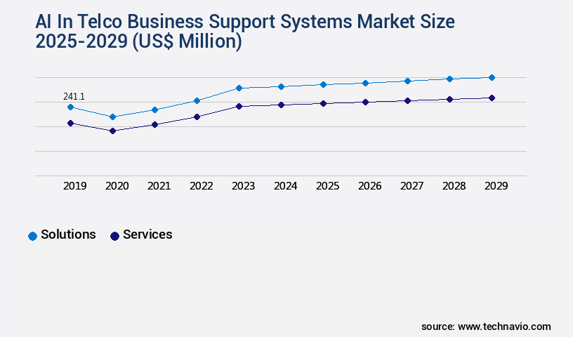 AI In Telco Business Support Systems Market Size