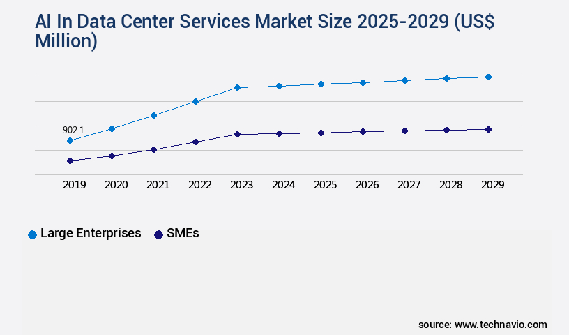AI In Data Center Services Market Size