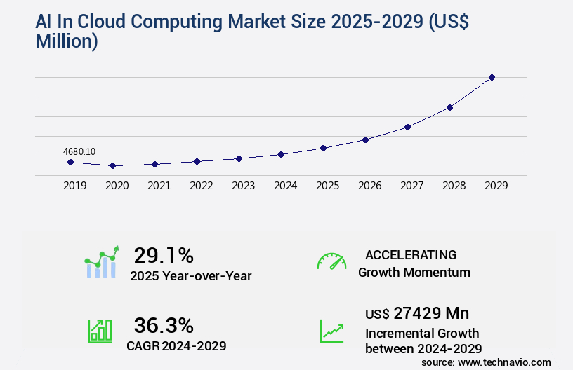 AI In Cloud Computing Market Size
