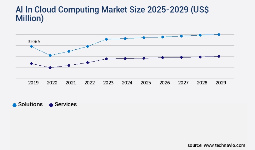 AI In Cloud Computing Market Size