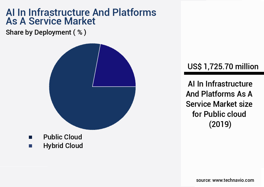 AI In Infrastructure And Platforms As A Service Market Size