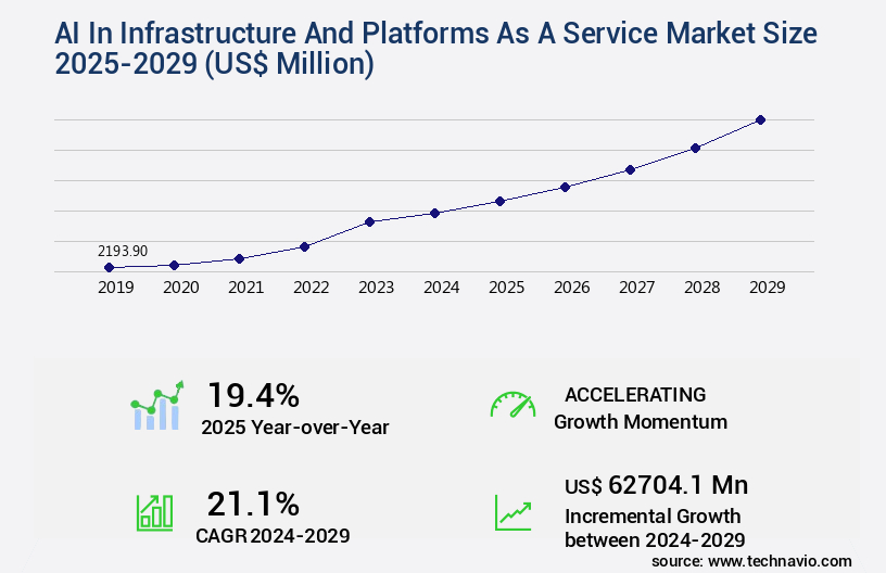 AI In Infrastructure And Platforms As A Service Market Size