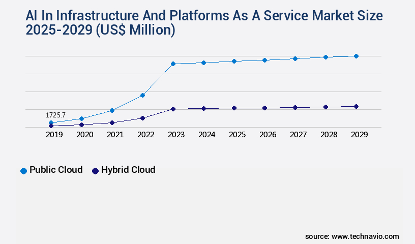 AI In Infrastructure And Platforms As A Service Market Size