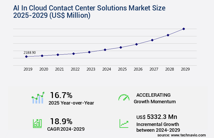 AI In Cloud Contact Center Solutions Market Size