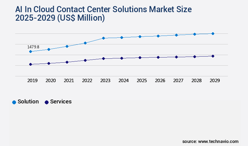 AI In Cloud Contact Center Solutions Market Size