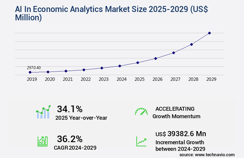 AI In Economic Analytics Market Size