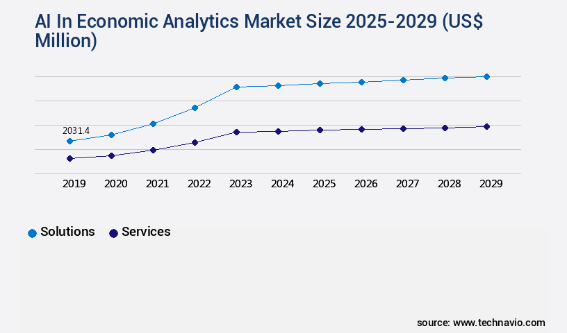 AI In Economic Analytics Market Size