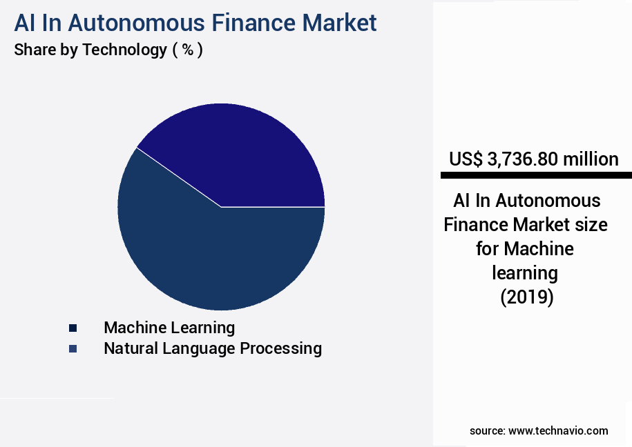 AI In Autonomous Finance Market Size