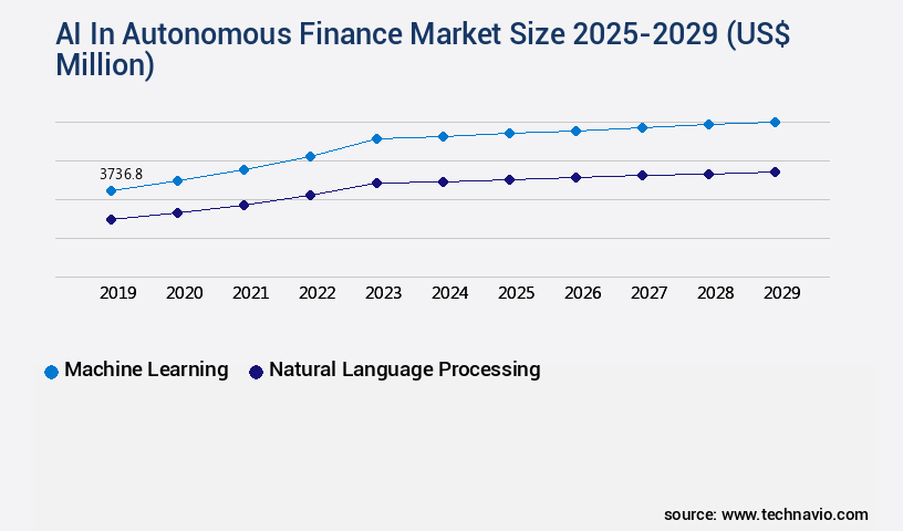 AI In Autonomous Finance Market Size