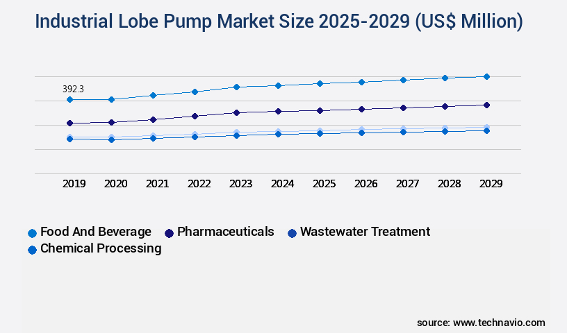 Industrial Lobe Pump Market Size