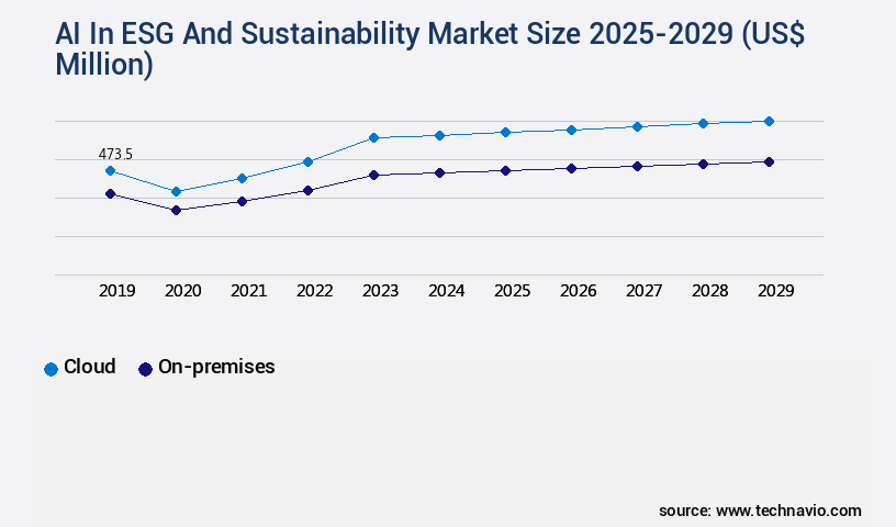AI In ESG And Sustainability Market Size