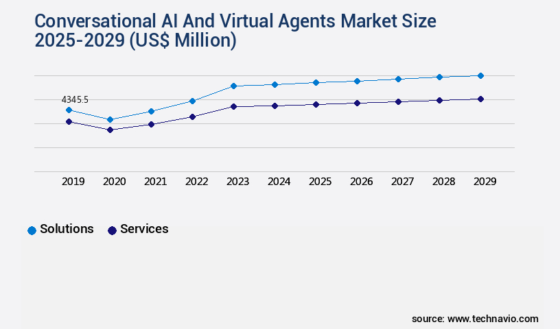Conversational AI And Virtual Agents Market Size