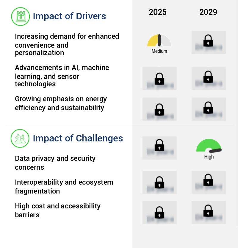 Autonomous AI In Smart Homes And IoT Market Size