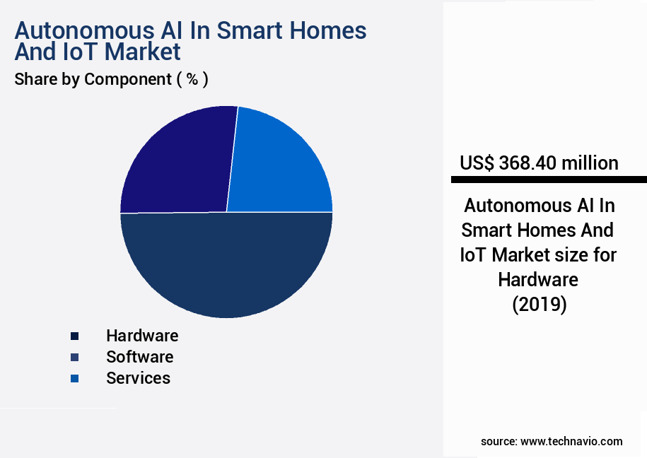 Autonomous AI In Smart Homes And IoT Market Size
