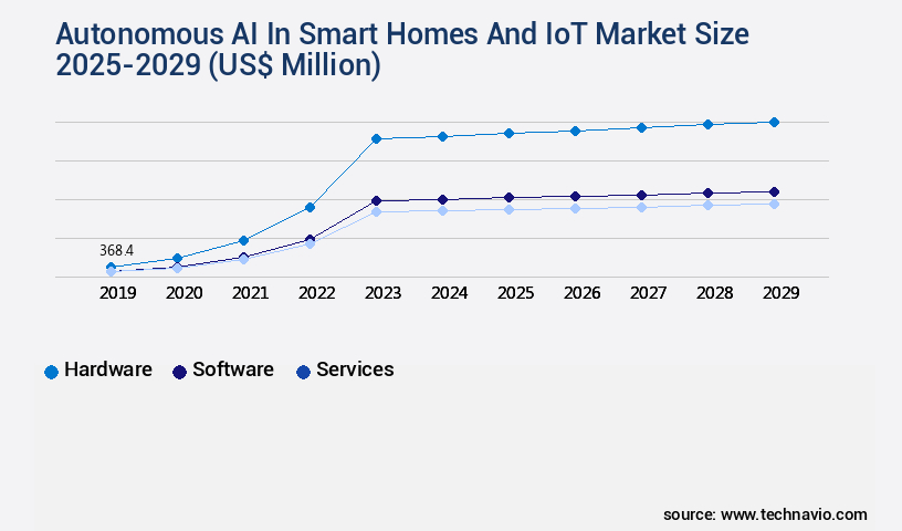 Autonomous AI In Smart Homes And IoT Market Size