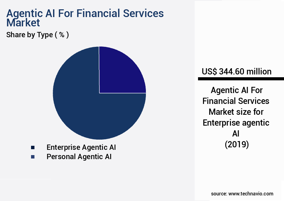 Agentic AI For Financial Services Market Size