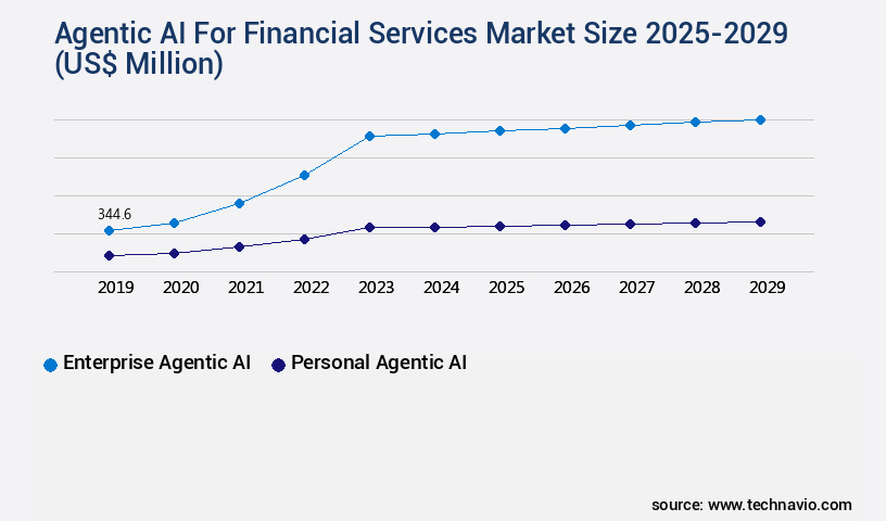 Agentic AI For Financial Services Market Size