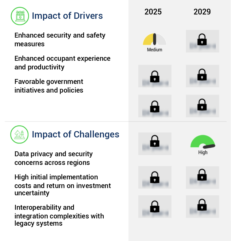 AI In Smart Buildings And Infrastructure Market Size