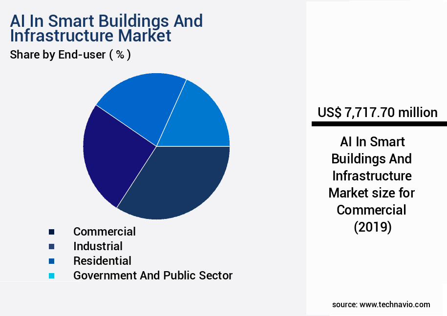 AI In Smart Buildings And Infrastructure Market Size