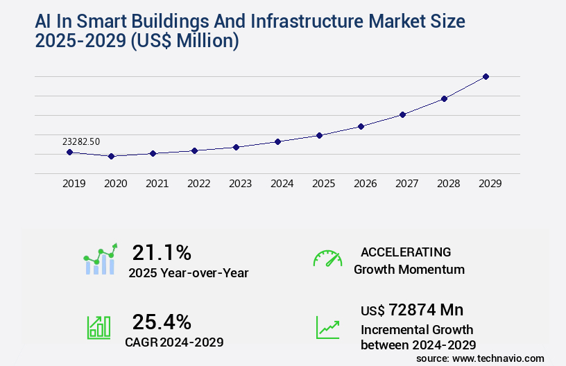 AI In Smart Buildings And Infrastructure Market Size