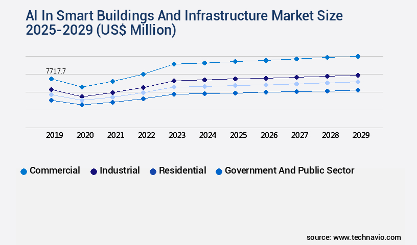 AI In Smart Buildings And Infrastructure Market Size