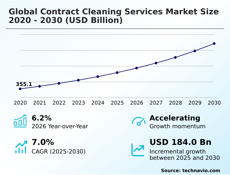 Contract Cleaning Services Market Analysis, Size, and Forecast 2026-2030: North America (US, Canada, and Mexico), Europe (Germany, UK, and France), APAC (China, Japan, and India), South America (Brazil and Argentina), Middle East and Africa (Saudi Arabia, UAE, and South Africa), and Rest of World (ROW)