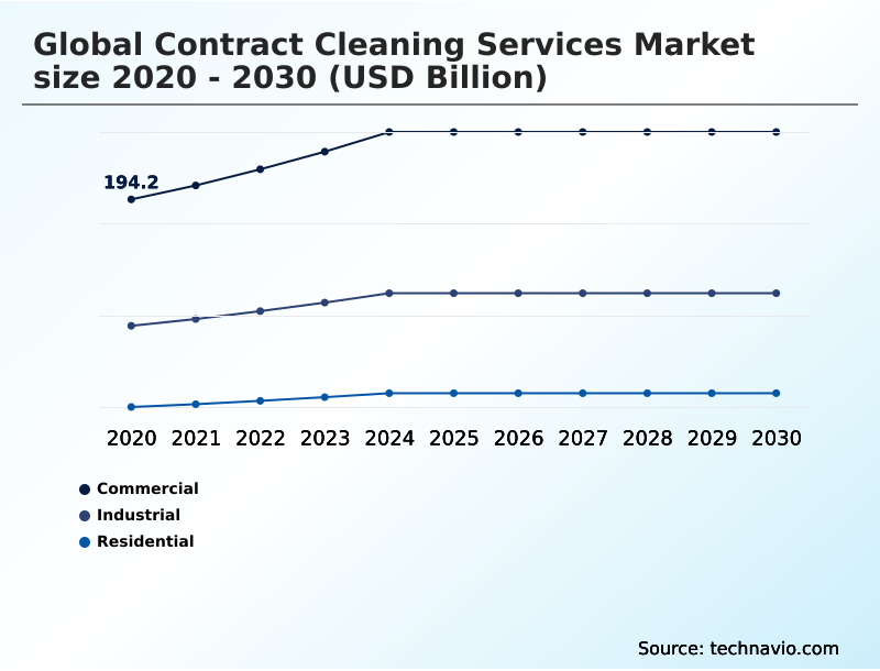 Contract Cleaning Services Market Analysis, Size, and Forecast 2026-2030: North America (US, Canada, and Mexico), Europe (Germany, UK, and France), APAC (China, Japan, and India), South America (Brazil and Argentina), Middle East and Africa (Saudi Arabia, UAE, and South Africa), and Rest of World (ROW)