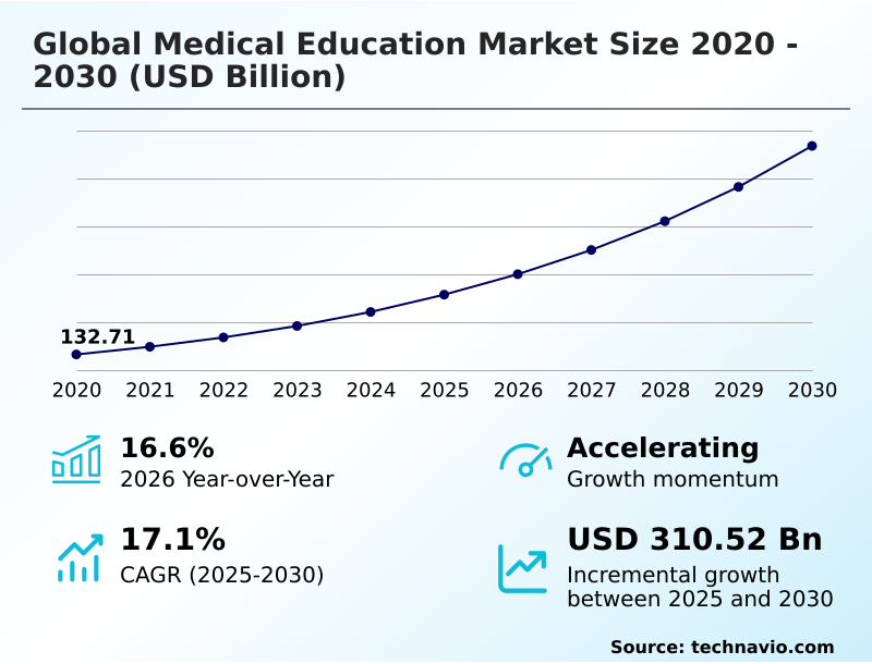 Medical Education Market Analysis, Size, and Forecast 2026-2030: North America (US, Canada, and Mexico), Europe (Germany, UK, and France), APAC (China, Japan, and India), South America (Brazil and Argentina), Middle East and Africa (Saudi Arabia, UAE, and South Africa), and Rest of World (ROW)