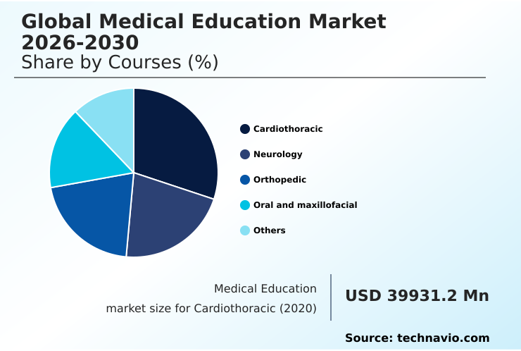 Medical Education Market Analysis, Size, and Forecast 2026-2030: North America (US, Canada, and Mexico), Europe (Germany, UK, and France), APAC (China, Japan, and India), South America (Brazil and Argentina), Middle East and Africa (Saudi Arabia, UAE, and South Africa), and Rest of World (ROW)