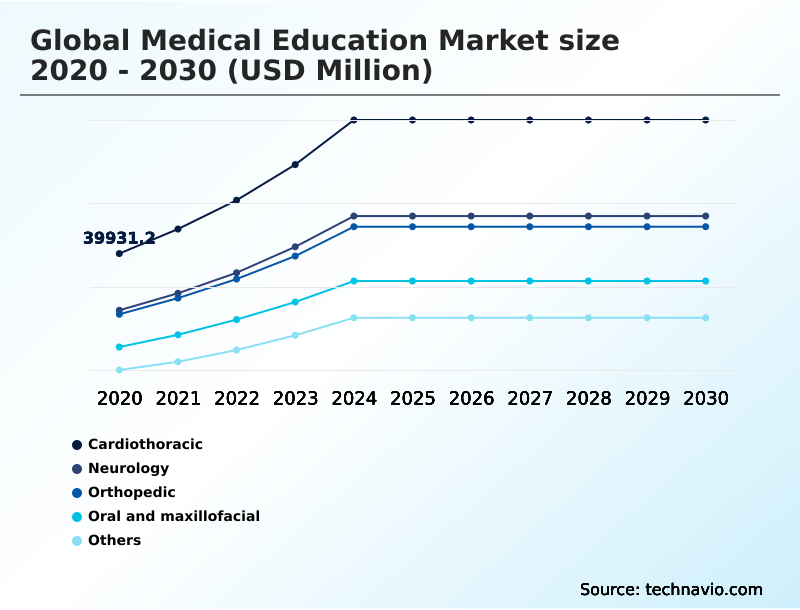 Medical Education Market Analysis, Size, and Forecast 2026-2030: North America (US, Canada, and Mexico), Europe (Germany, UK, and France), APAC (China, Japan, and India), South America (Brazil and Argentina), Middle East and Africa (Saudi Arabia, UAE, and South Africa), and Rest of World (ROW)