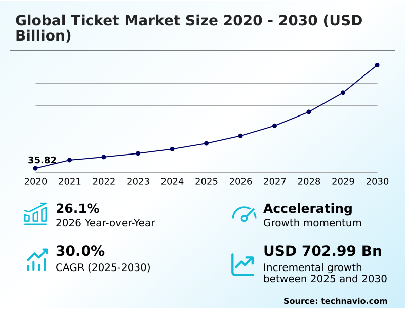 Ticket Market Analysis, Size, and Forecast 2026-2030: North America (US, Canada, and Mexico), Europe (Germany, UK, and France), APAC (China, India, and Japan), South America (Brazil and Argentina), Middle East and Africa (Saudi Arabia, UAE, and South Africa), and Rest of World (ROW)