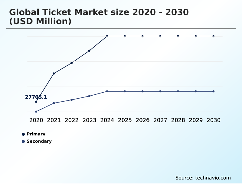 Ticket Market Analysis, Size, and Forecast 2026-2030: North America (US, Canada, and Mexico), Europe (Germany, UK, and France), APAC (China, India, and Japan), South America (Brazil and Argentina), Middle East and Africa (Saudi Arabia, UAE, and South Africa), and Rest of World (ROW)