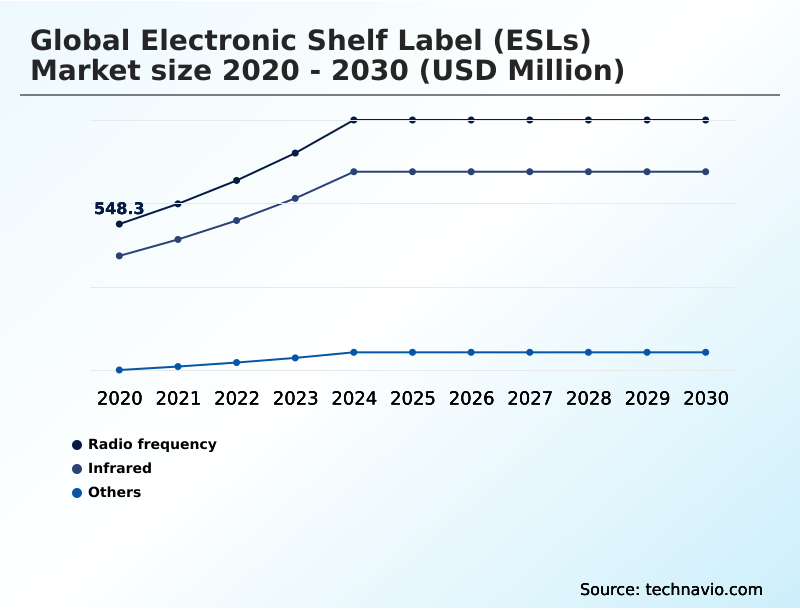 Electronic Shelf Label (esls) Market Analysis, Size, and Forecast 2026-2030: Europe (Germany, UK, and France), APAC (China, Japan, and South Korea), North America (US, Canada, and Mexico), Middle East and Africa (Saudi Arabia, UAE, and South Africa), South America (Brazil and Argentina), and Rest of World (ROW)