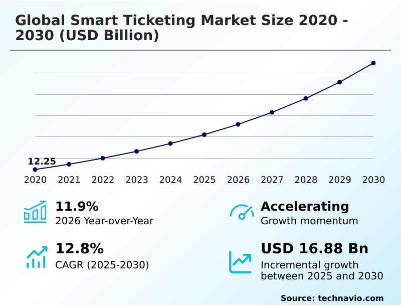 Smart Ticketing Market Analysis, Size, and Forecast 2026-2030: Europe (UK, Germany, and France), North America (US, Canada, and Mexico), APAC (China, India, and Japan), South America (Brazil and Argentina), Middle East and Africa (UAE, Saudi Arabia, and South Africa), and Rest of World (ROW)