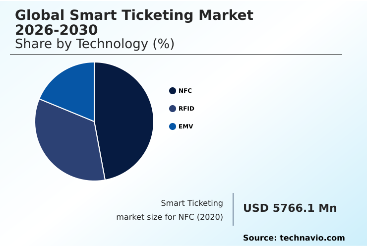 Smart Ticketing Market Analysis, Size, and Forecast 2026-2030: Europe (UK, Germany, and France), North America (US, Canada, and Mexico), APAC (China, India, and Japan), South America (Brazil and Argentina), Middle East and Africa (UAE, Saudi Arabia, and South Africa), and Rest of World (ROW)