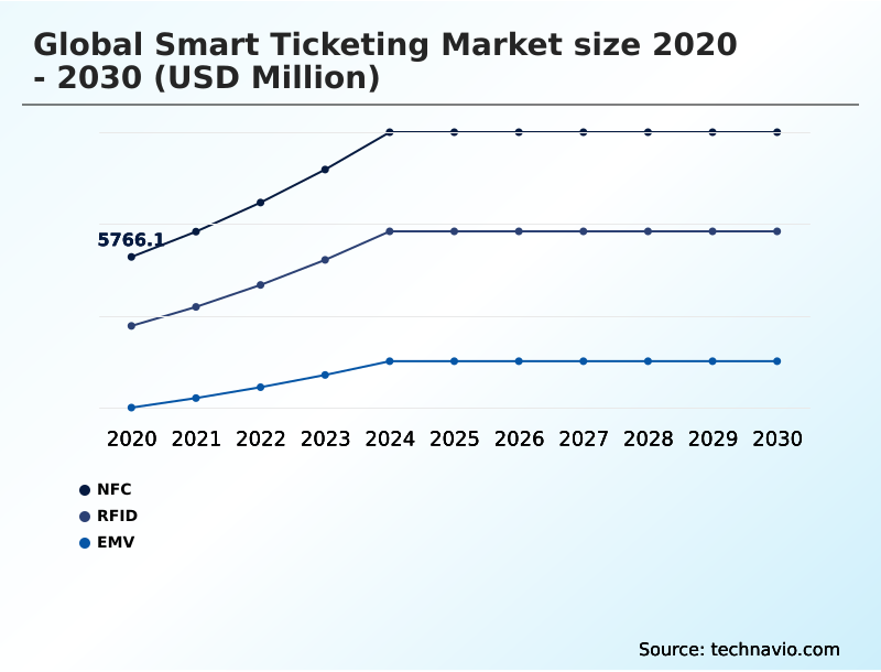 Smart Ticketing Market Analysis, Size, and Forecast 2026-2030: Europe (UK, Germany, and France), North America (US, Canada, and Mexico), APAC (China, India, and Japan), South America (Brazil and Argentina), Middle East and Africa (UAE, Saudi Arabia, and South Africa), and Rest of World (ROW)