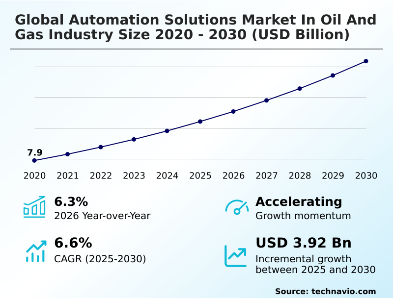Automation Solutions In Oil And Gas Industry Market Analysis, Size, and Forecast 2026-2030: North America (US, Canada, and Mexico), Europe (Germany, UK, and France), APAC (China, India, and Japan), Middle East and Africa (Saudi Arabia, UAE, and South Africa), South America (Brazil and Argentina), and Rest of World (ROW)