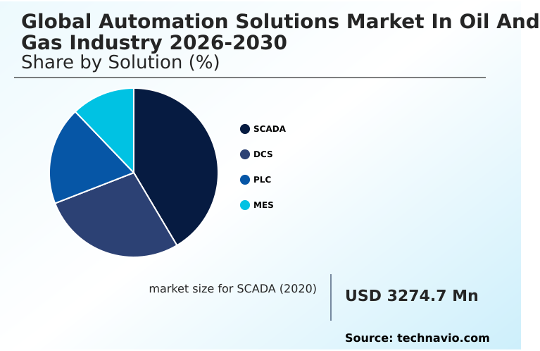 Automation Solutions In Oil And Gas Industry Market Analysis, Size, and Forecast 2026-2030: North America (US, Canada, and Mexico), Europe (Germany, UK, and France), APAC (China, India, and Japan), Middle East and Africa (Saudi Arabia, UAE, and South Africa), South America (Brazil and Argentina), and Rest of World (ROW)
