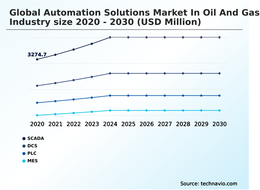 Automation Solutions In Oil And Gas Industry Market Analysis, Size, and Forecast 2026-2030: North America (US, Canada, and Mexico), Europe (Germany, UK, and France), APAC (China, India, and Japan), Middle East and Africa (Saudi Arabia, UAE, and South Africa), South America (Brazil and Argentina), and Rest of World (ROW)