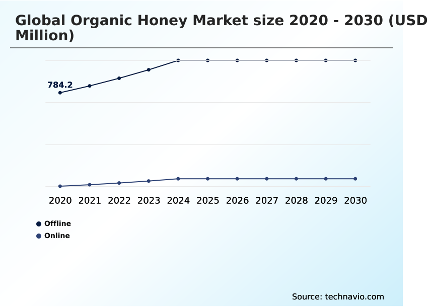 Organic Honey Market Analysis, Size, and Forecast 2026-2030: Europe (Germany, UK, and France), North America (US, Canada, and Mexico), APAC (China, Japan, and India), South America (Brazil and Argentina), Middle East and Africa (Saudi Arabia, UAE, and South Africa), and Rest of World (ROW)