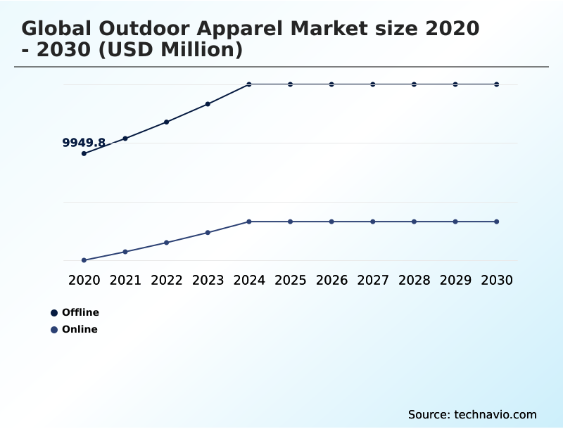 Outdoor Apparel Market Analysis, Size, and Forecast 2026-2030: North America (US, Canada, and Mexico), Europe (Germany, UK, and France), APAC (China, Japan, and India), South America (Brazil and Argentina), Middle East and Africa (Saudi Arabia, UAE, and South Africa), and Rest of World (ROW)