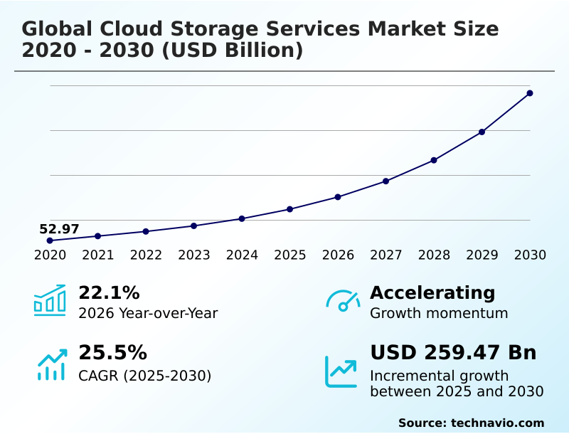 Cloud Storage Services Market Analysis, Size, and Forecast 2026-2030: North America (US, Canada, and Mexico), APAC (China, Japan, and India), Europe (Germany, UK, and France), South America (Brazil and Argentina), Middle East and Africa (Saudi Arabia, UAE, and South Africa), and Rest of World (ROW)