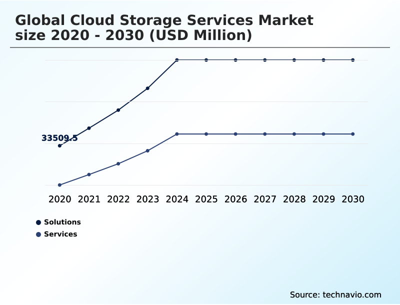 Cloud Storage Services Market Analysis, Size, and Forecast 2026-2030: North America (US, Canada, and Mexico), APAC (China, Japan, and India), Europe (Germany, UK, and France), South America (Brazil and Argentina), Middle East and Africa (Saudi Arabia, UAE, and South Africa), and Rest of World (ROW)